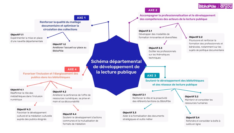 Axes de travail enqute